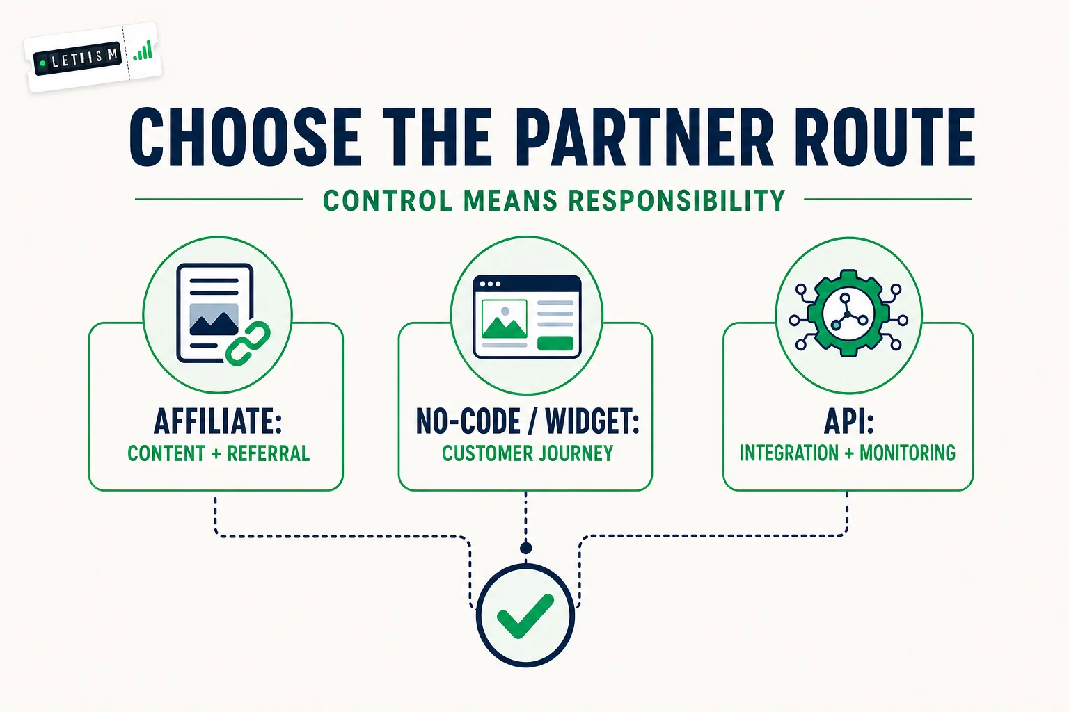 Three eSIM partner routes compared by operating responsibility: affiliate, no-code or widget, and API