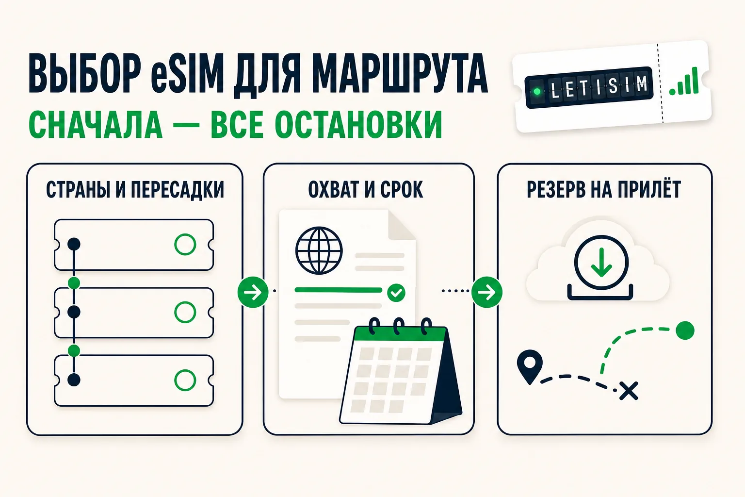 Три шага выбора охвата eSIM по маршруту: перечислить страны и пересадки, проверить охват и срок, сохранить резерв на прилёт