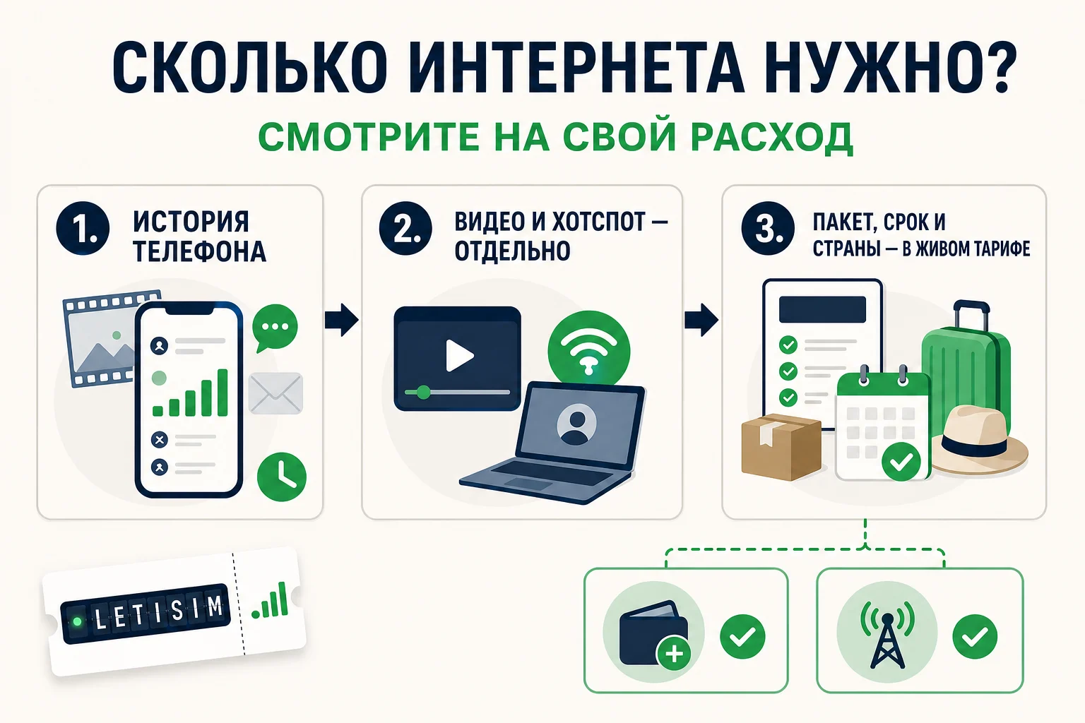 Три шага оценки интернета для поездки: история телефона, отдельный учёт видео и хотспота, проверка живого тарифа