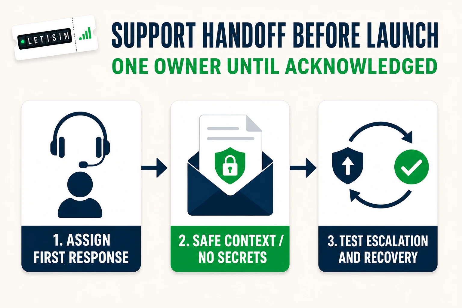 Three-step partner support handoff: assign first response, transfer safe context without secrets, then test escalation and customer recovery