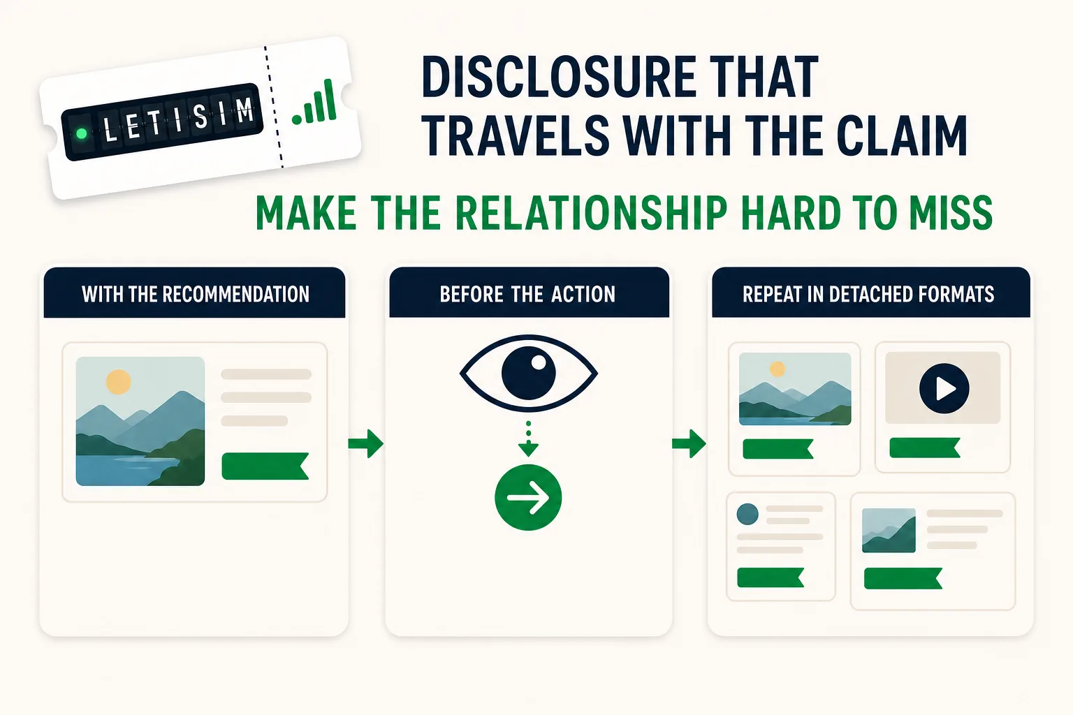 Three disclosure placement checks: keep it with the recommendation, show it before action and repeat it in detached formats
