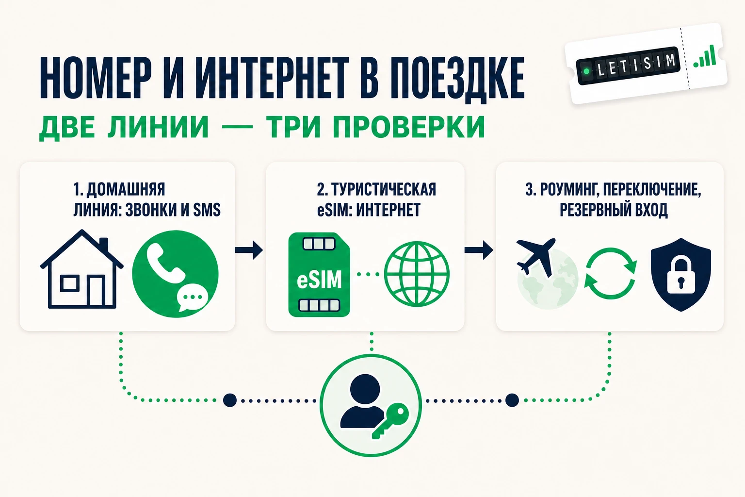 Три проверки схемы двух линий: домашняя линия для звонков и SMS, туристическая eSIM для интернета, контроль роуминга и резервного входа