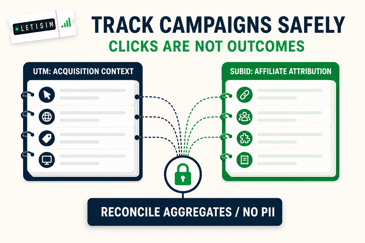 Two separate campaign evidence ledgers: UTM acquisition context and affiliate attribution joined only through a controlled non-personal campaign key