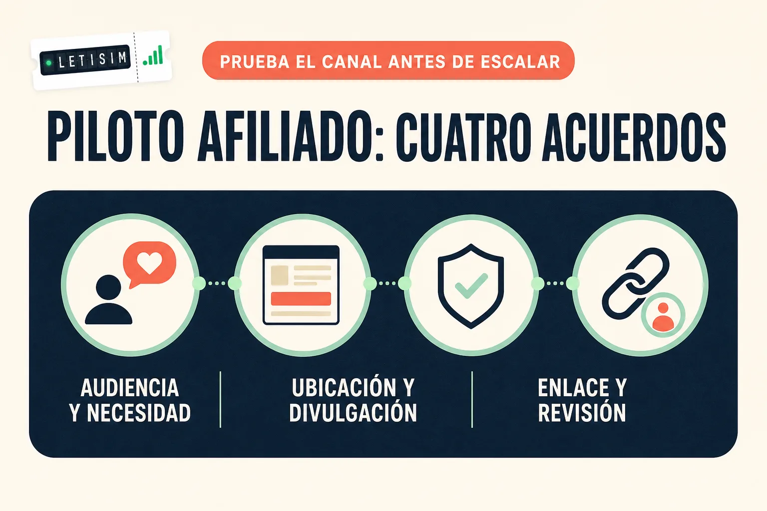 Tablero de preparación de un piloto afiliado para un blog de viajes con cuatro acuerdos: audiencia, ubicación, divulgación y revisión