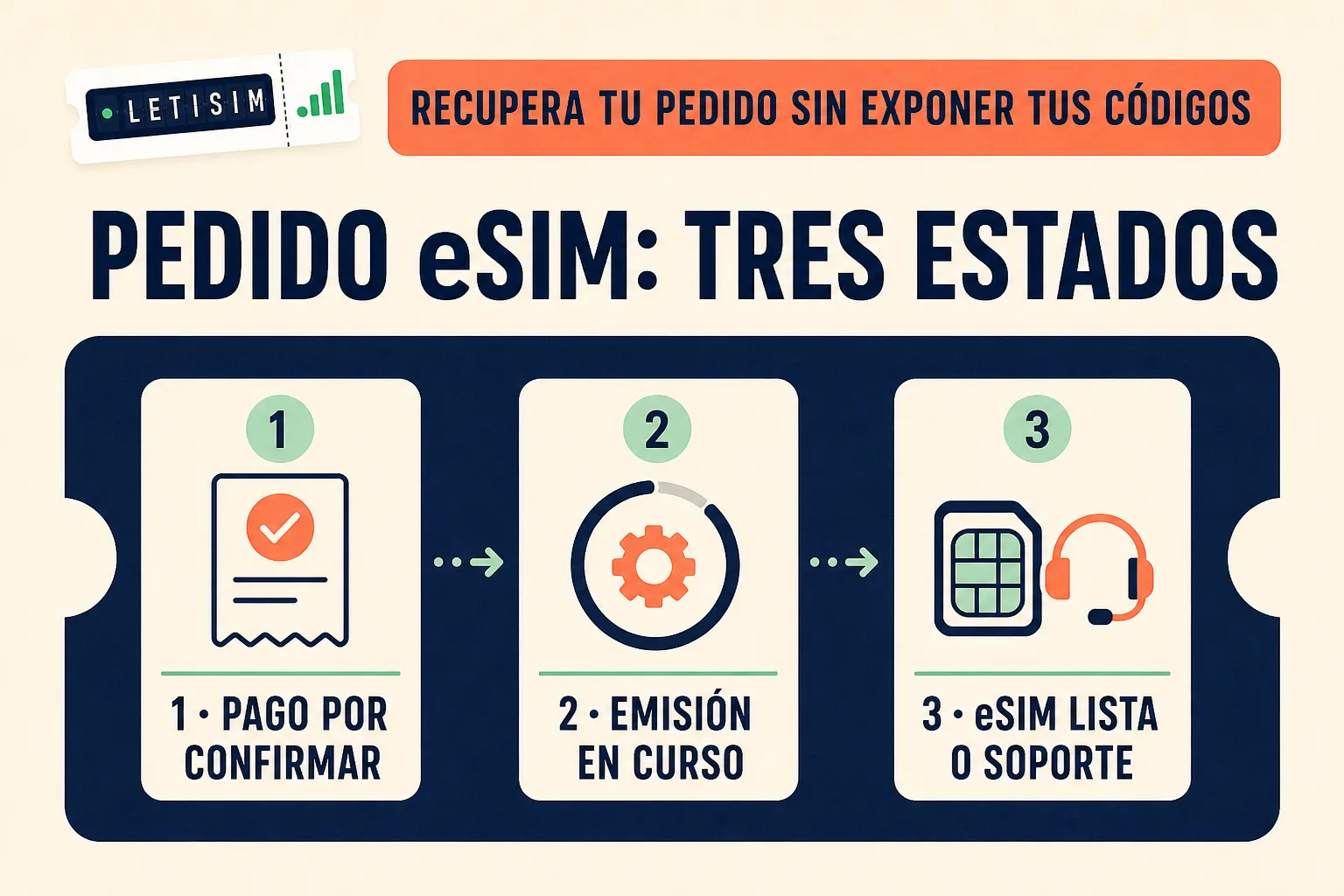 Tablero de recuperación de un pedido eSIM con tres estados: pago por confirmar, emisión en curso y eSIM lista o soporte